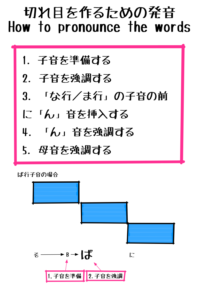 2.2 切れ目を作るための発音