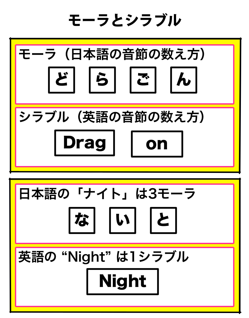 モーラとシラブル