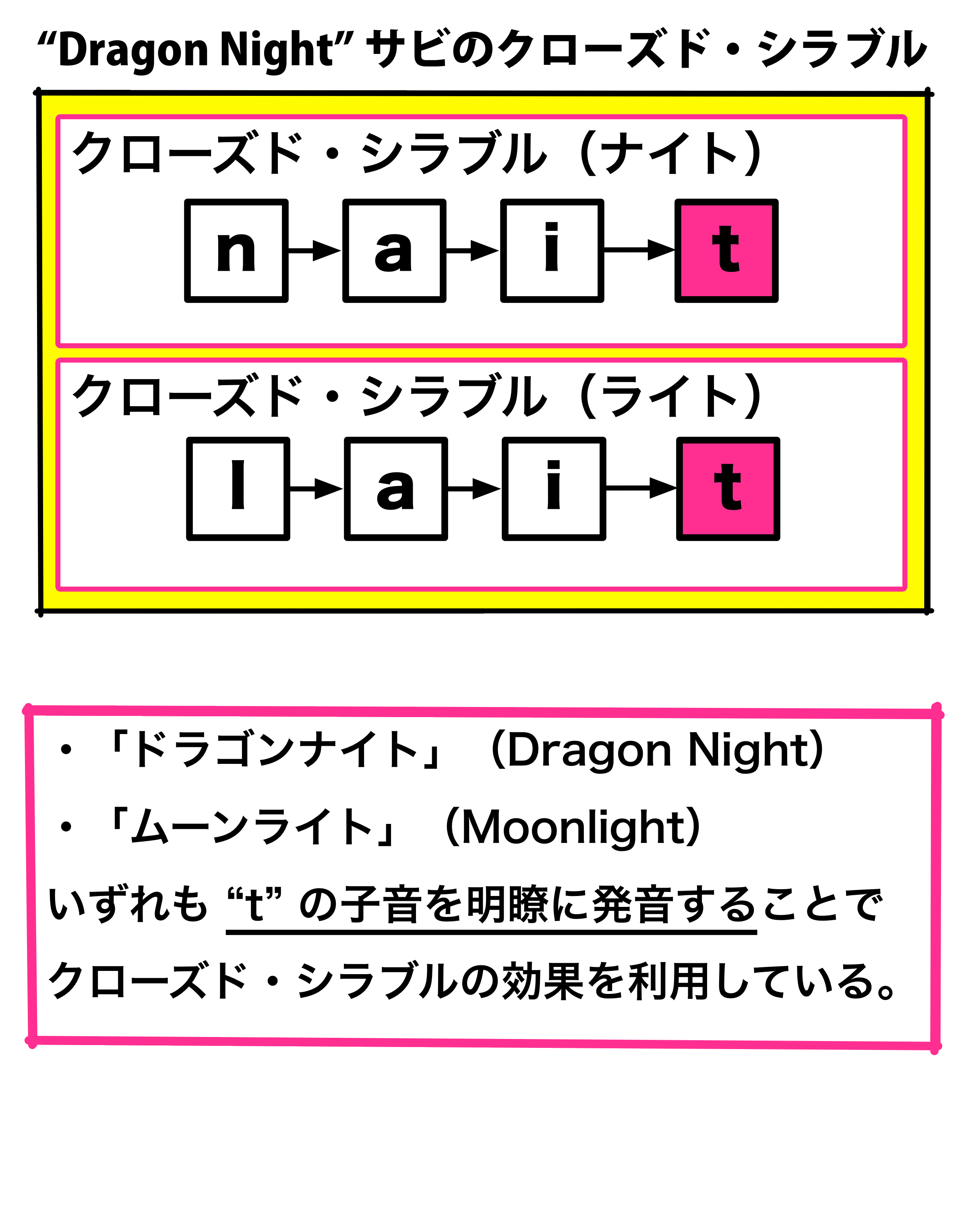 “Dragon Night” サビのクローズド・シラブル