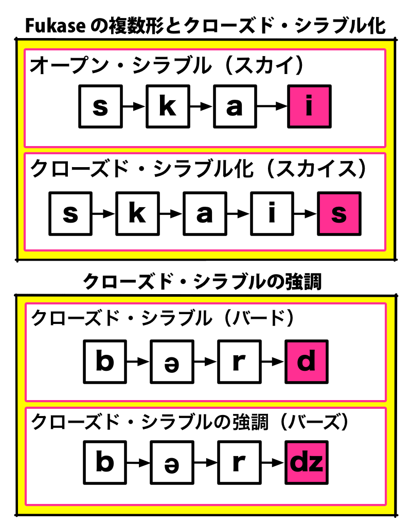Fukase の複数形とクローズド・シラブル化
